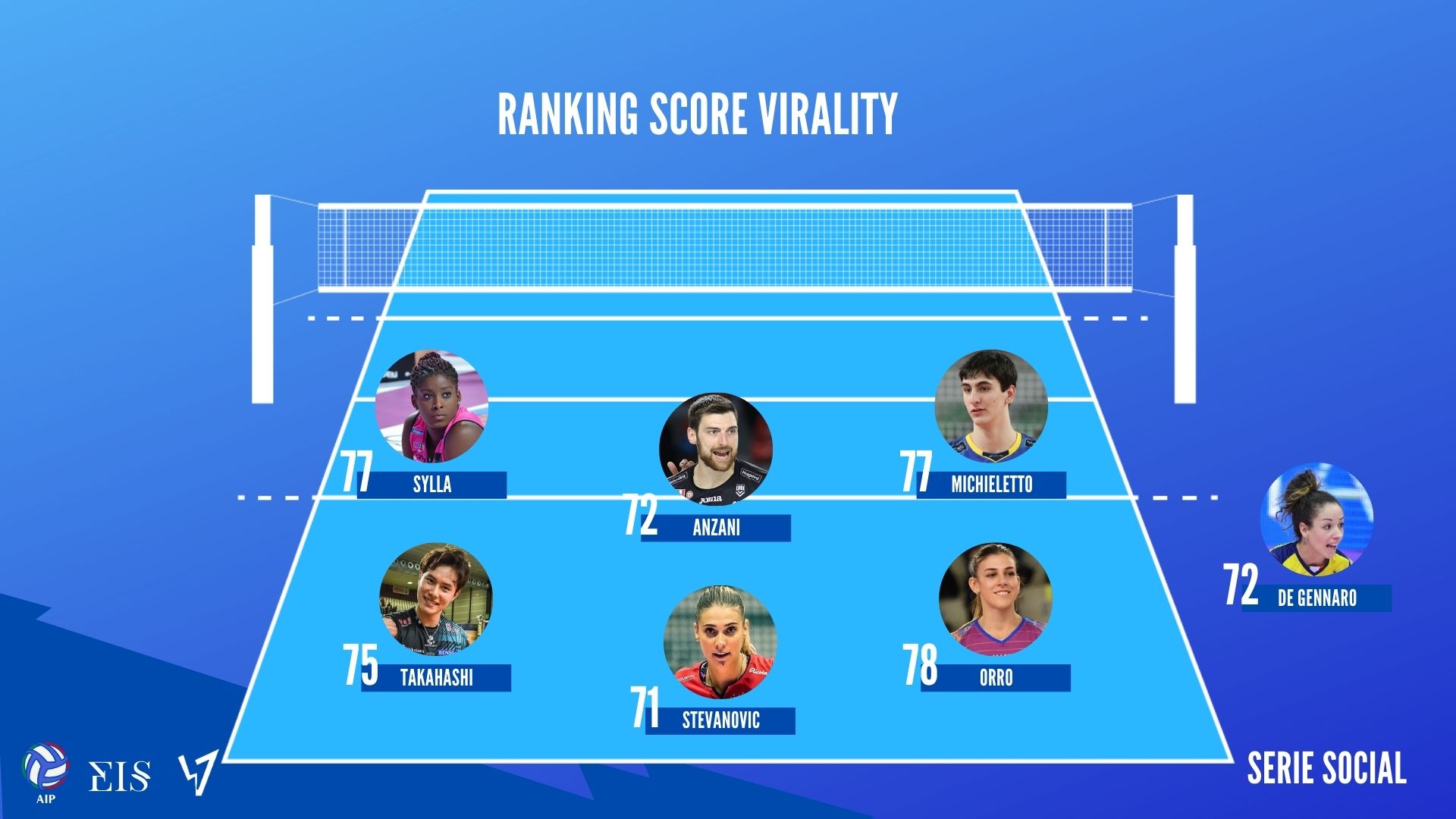 Serie Social - Score Virality volley